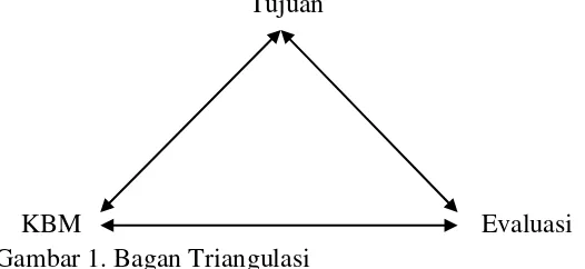 Gambar 1. Bagan Triangulasi 