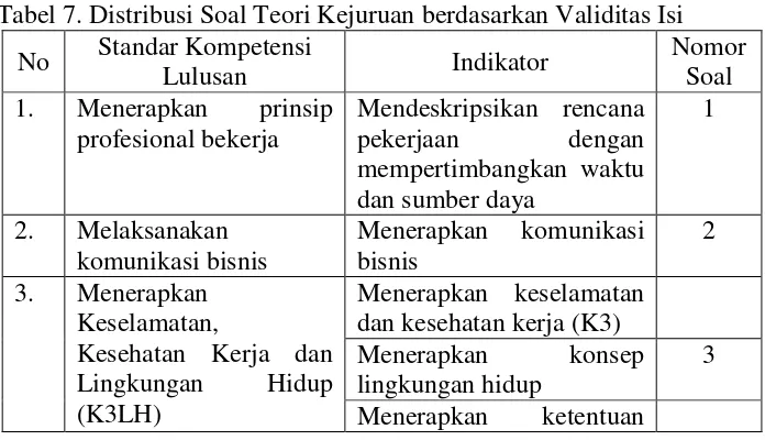 Tabel 7. Distribusi Soal Teori Kejuruan berdasarkan Validitas Isi 