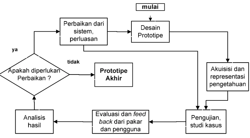 Gambar 3.  Prototyping dalam Sistem Pakar (Turban, 1995) 