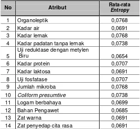 Tabel 12. Tingkat Kepentingan Atribut Karakteristik Mutu Susu Pasteurisasi 