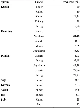 Tabel 1.     Rata – rata kasus Toxoplasmosis pada beberapa hewan di Indonesia 