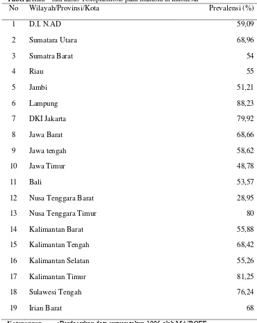 Tabel 2. Rata – rata kasus Toxoplasmosis pada manusia di Indonesia 