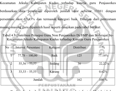 Tabel 4.1 Distribusi Persepsi Guru Non Penjasorkes Di SMP dan Sederajat Se-Kecamatan Jekulo Kabupaten Kudus terhadap Kinerja Guru Penjasorkes 
