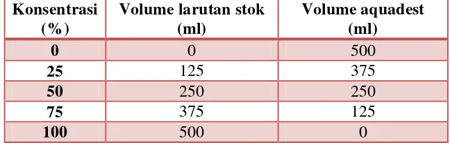 Tabel 3. Pembuatan larutan ekstrak kulit buah nanas madu 