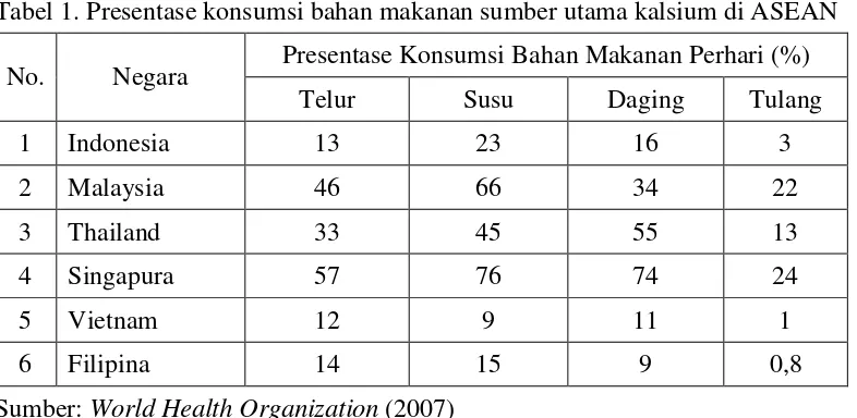 Tabel 1. Presentase konsumsi bahan makanan sumber utama kalsium di ASEAN 