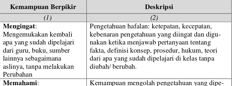 Tabel 2.5 Kemampuan Berpikir dan Deskripsinya 