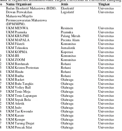 Tabel 1. Organisasi Kemahasiswaan Tingkat Universitas di Universitas Lampung   