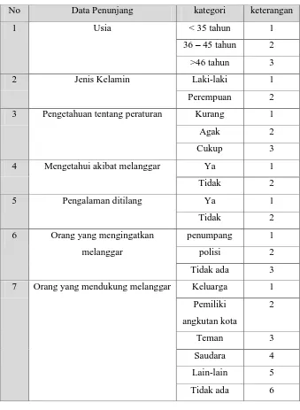 Tabel kategori data penunjang 