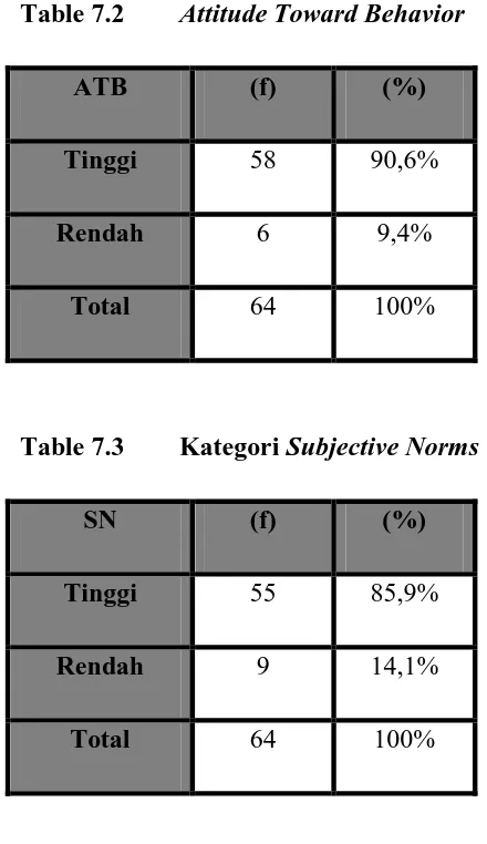 Table 7.4 Kategori Perceived Behavioral Control 
