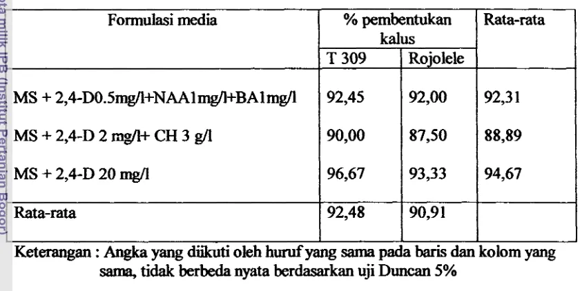 Tabel 2. Persentase pembentukan kalus pada perlakuan formulasi media, umur 4 rninggu 
