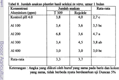 Tabel 8. Jumlah anakan plantlet hasil seleksi in vitro, urnur 1 bulan 1 I 1 