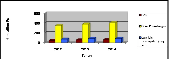 Tabel 1.1   Komposisi Pendapatan Kabupaten/Kota Tahun 2012-2014 