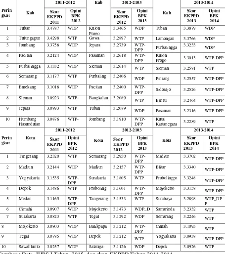 Tabel 1.3   Data  Skor Hasil EKPPD dan Opini LKPD  Kabupaten  Di Indonesia 