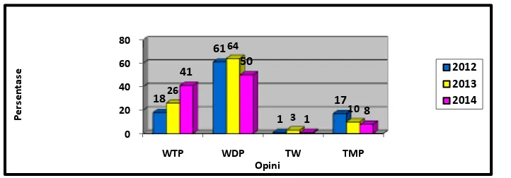 Tabel  1.6  Perkembangan Opini  LKPD Tahun 2012 – 2014 