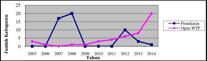 Tabel 1.7  Data  Perkembangan Opini WTP  Pada Daerah yang Dimekarkan     Periode Tahun 2005 – 2014 