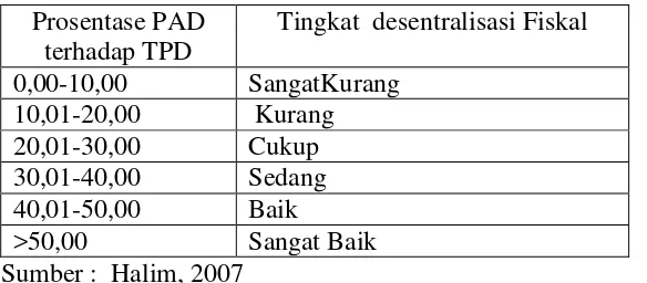 Tabel  2.1  Kriteria Penilaian Tingkat Desentralisasi Fiskal  