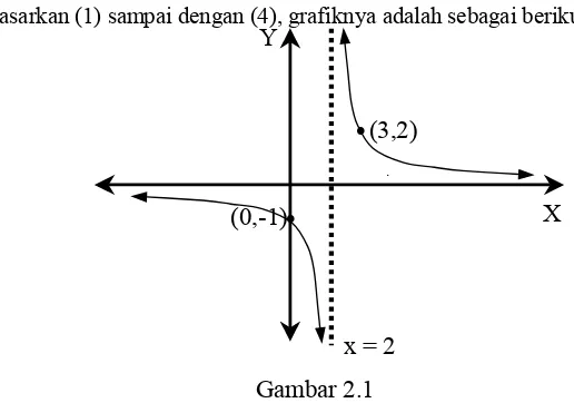     Gambar 2.1 Dari Gambar 2.1 dapat dilihat bahwa daerah asal dan daerah hasilnya adalah  DA = {x | x nyata; x  ≠ 2} dan DH = {y | y nyata; y ≠ 0}