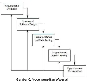 Gambar 6. Model penelitian Waterfall 