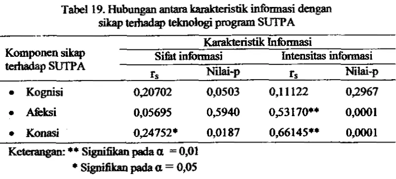 Tabel 19. Hubungm antara k&rakteristik informai d m p  