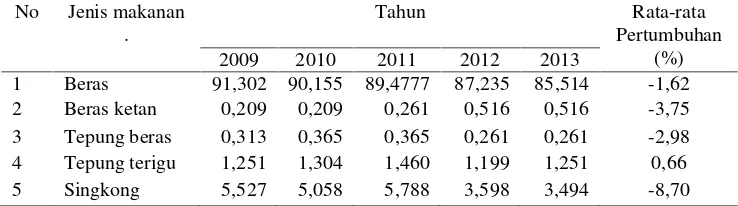 Tabel 1. Konsumsi rata-rata per kapita setahun beberapa bahan makanan diIndonesia, 2009-2013.