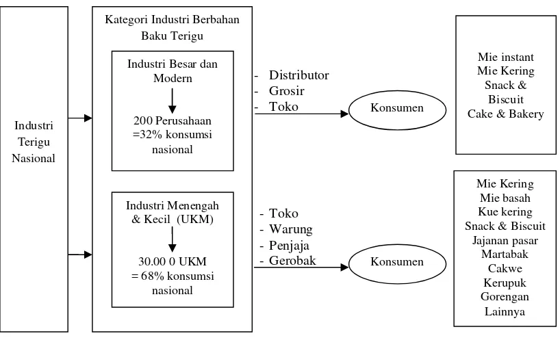Gambar 1. Struktur pasar pengguna tepung terigu di Indonesia(Aptindo, 2013)