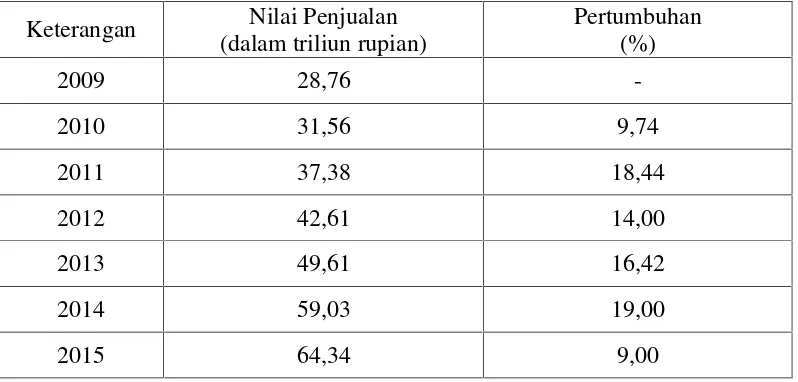 Tabel 1.1 Nilai Penjualan Industri Kosmetik di Indonesia, Tahun 2009-2015