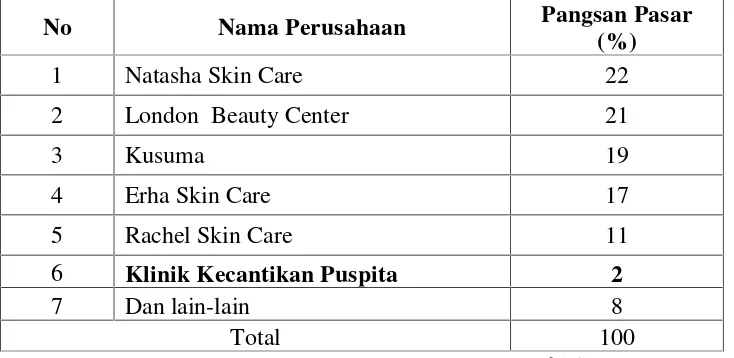Tabel 1.3 Data Persaingan Klinik Kecantikan di Kota Bandar Lampung,