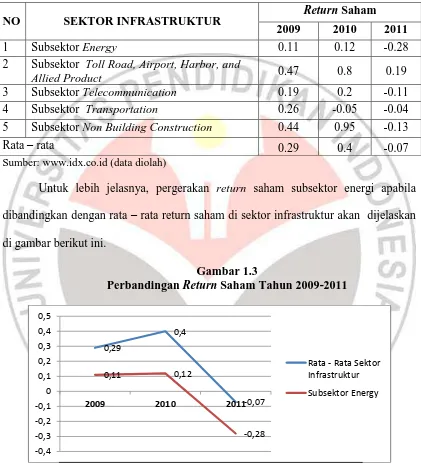 Tabel 1.3   Saham di Sektor Infrastruktur Tahun 2009-2011 