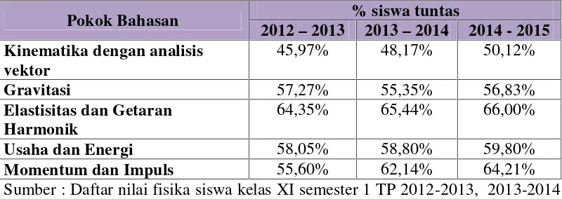 Tabel 1.1 Persentase ketuntasan hasil belajar fisika siswa kelas XI.TKJ semesterganjil di SMK Negeri 1 Bakauheni.