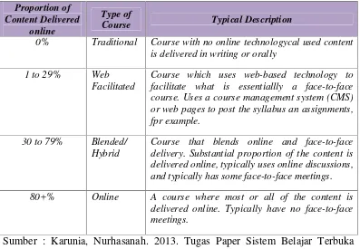 Tabel 2.1 Komposisi Waktu Blended learning