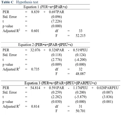 Table C   Hypothesis test Equation 1 (PER=