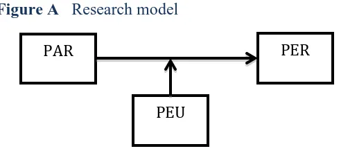 Figure A   Research model  