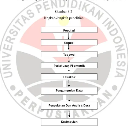 Gambar 3.2 langkah-langkah penelitian 