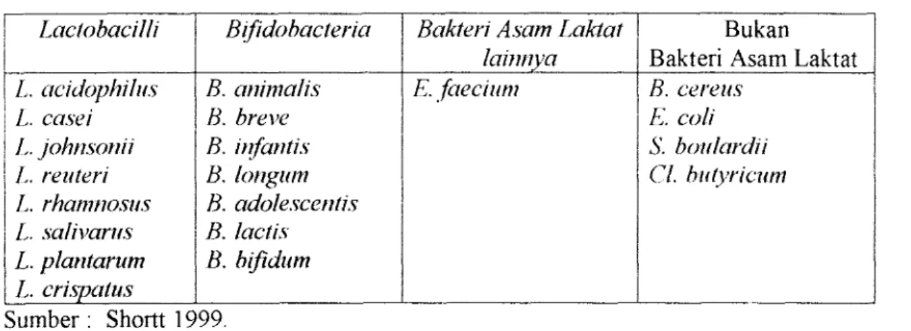 Tabel 2.  Mikroorganisme yang digunakan dalam produk  probiotik  I,.  ncickophilr~.~  I,