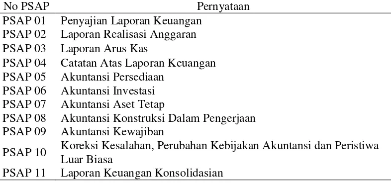Tabel 2.1. Pernyataan Standar Akuntansi Pemerintah (PSAP) Berdasarkan PP 71 Tahun 2010 Lampiran II 
