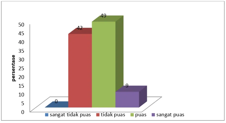 Gambar 24. Diagramtingkat kepuasan siswa SMP BIAS Giwangan Yogyakarta terhadap jasa layanan sarana dan prasarana ekstrakurikuler panahan berdasarkan faktor ketanggapan 