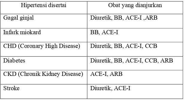 Tabel 2. Pilihan obat hipertensi dengan penyakit penyulit 