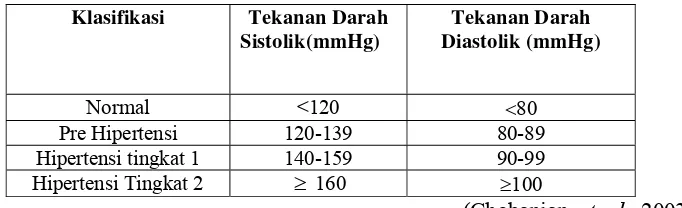 Tabel 1. Klasifikasi tekanan darah berdasarkan JNC 7 