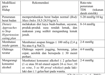 Tabel 2. Modifikasi gaya hidup untuk pasien hipertensi 