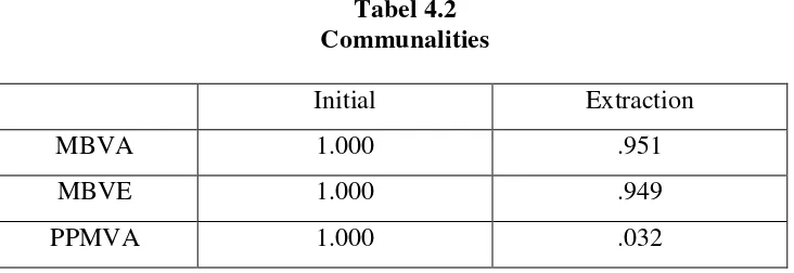 Tabel 4.2 Communalities 