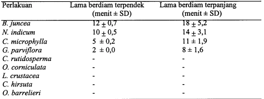 Tabel 2. Kisaran lama waktu berdiam parasitoid D. semiclausum pada sembilan 