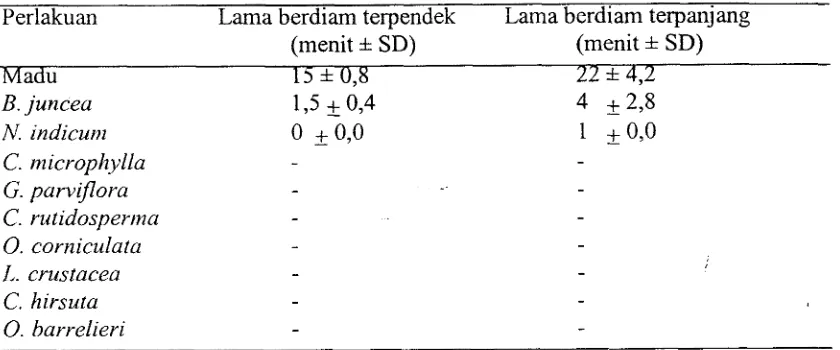 Tabel 3. Kisaran lama waktu berdiam parasitoid D. semiclausuin pada madu dan sembilan macam tumbuhan berbunga 