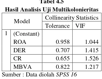 Tabel 4.5 Hasil Analisis Uji Multikolonieritas  