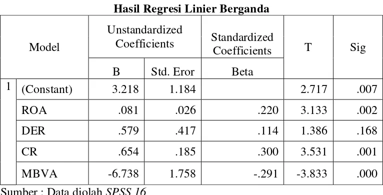 Tabel 4.7 Hasil Regresi Linier Berganda 