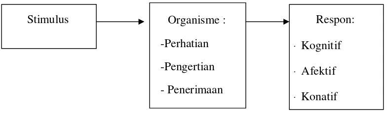 Gambar 2.3: Model Teori S-O-R (Effendy, 1993:255) 