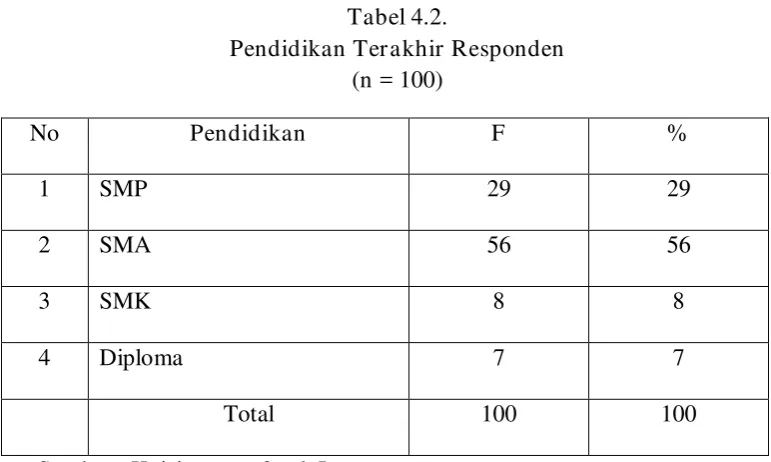Tabel 4.2. 