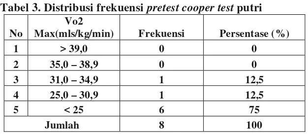 Tabel 2. Distribusi frekuensi pretest cooper test putra 