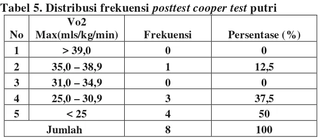 Tabel 4. Distribusi frekuensi posttest cooper test putra 