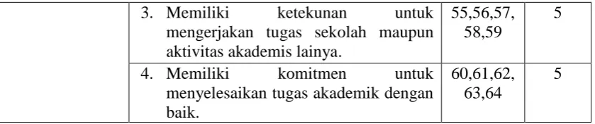 Tabel 3.3 Hasil Penimbangan Angket Pengungkap 