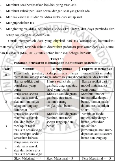 Tabel 3.1 Pedoman Penskoran Kemampuan Komunikasi Matematik 